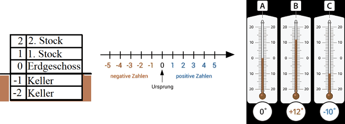 Stockwerke / Zahlenstrahl / Thermometer